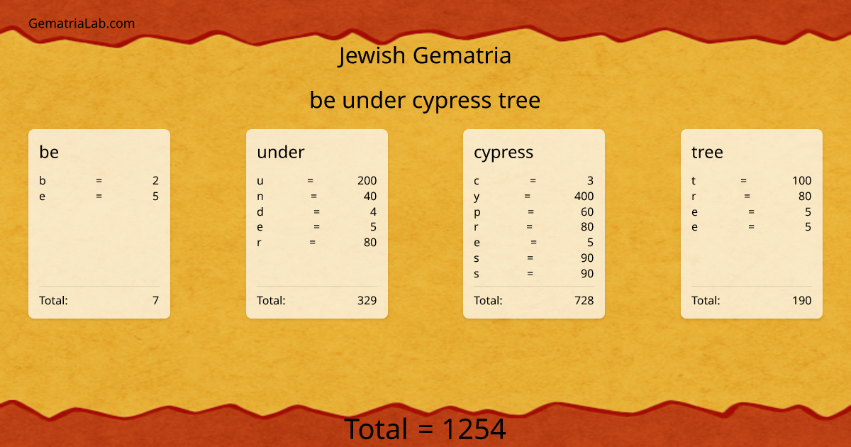 be under cypress tree in jewish Gematria